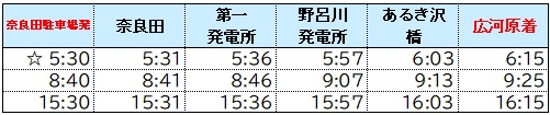 奈良田広河原線平日時刻表(往路)